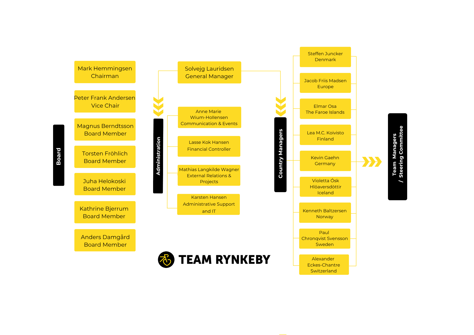 Organisationsskema