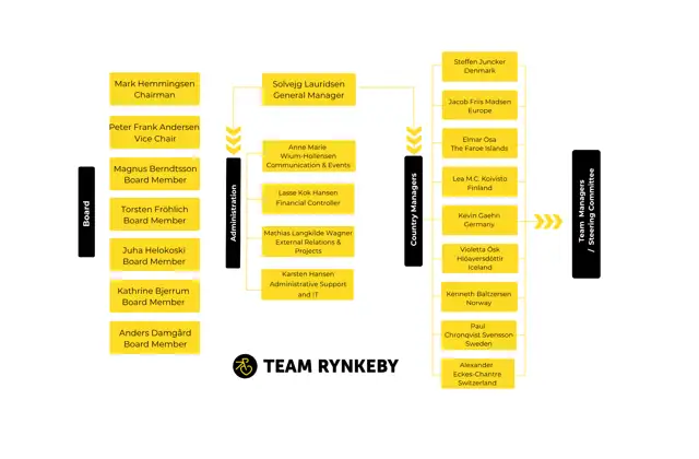 Organisationsskema